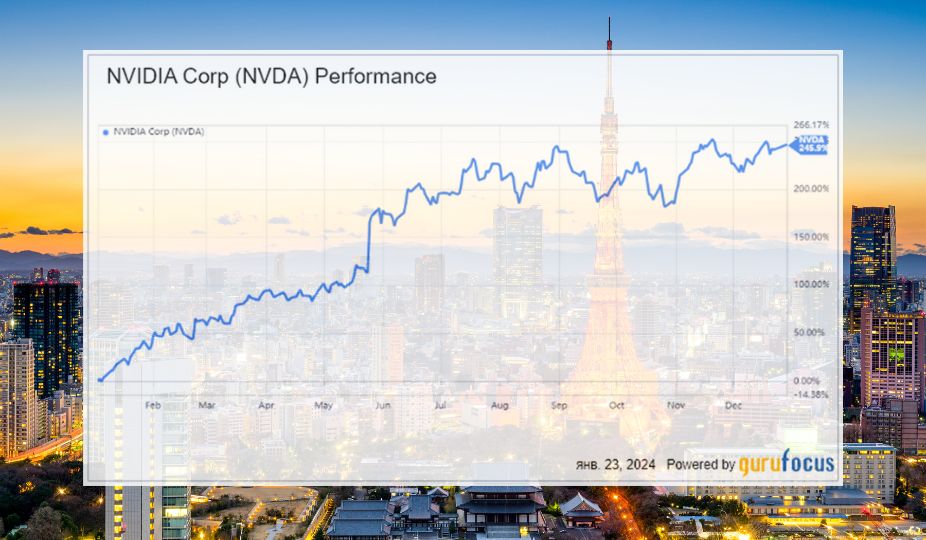 Динамика акций NVIDIA Corp. в течение 2023 года